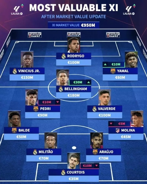 西甲最貴11人陣容是怎樣的？